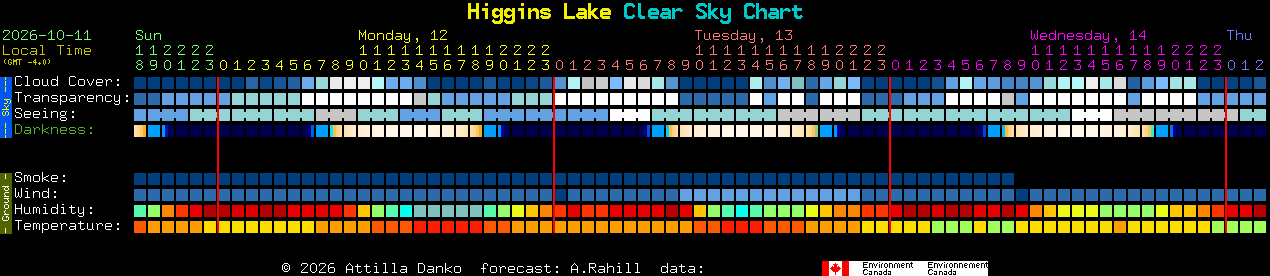 Current forecast for Higgins Lake Clear Sky Chart