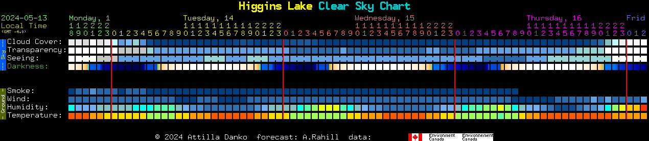 Current forecast for Higgins Lake Clear Sky Chart