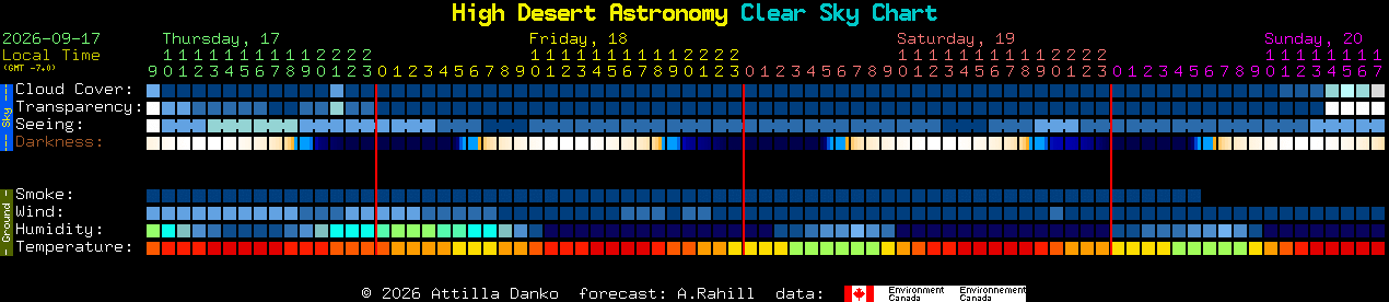 Current forecast for High Desert Astronomy Clear Sky Chart