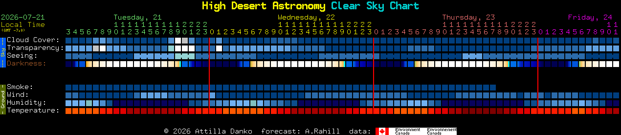 Current forecast for High Desert Astronomy Clear Sky Chart