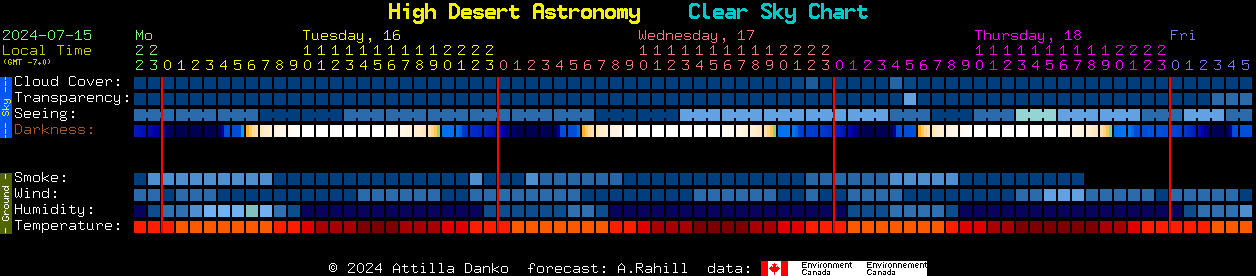 Current forecast for High Desert Astronomy Clear Sky Chart