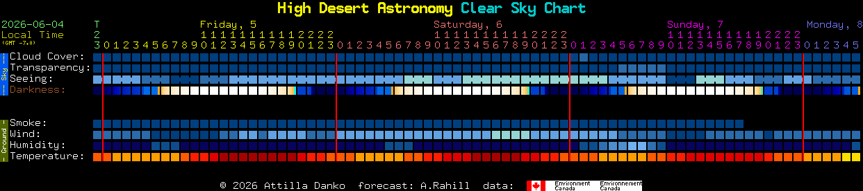 Current forecast for High Desert Astronomy Clear Sky Chart