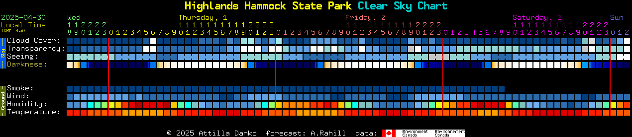 Current forecast for Highlands Hammock State Park Clear Sky Chart