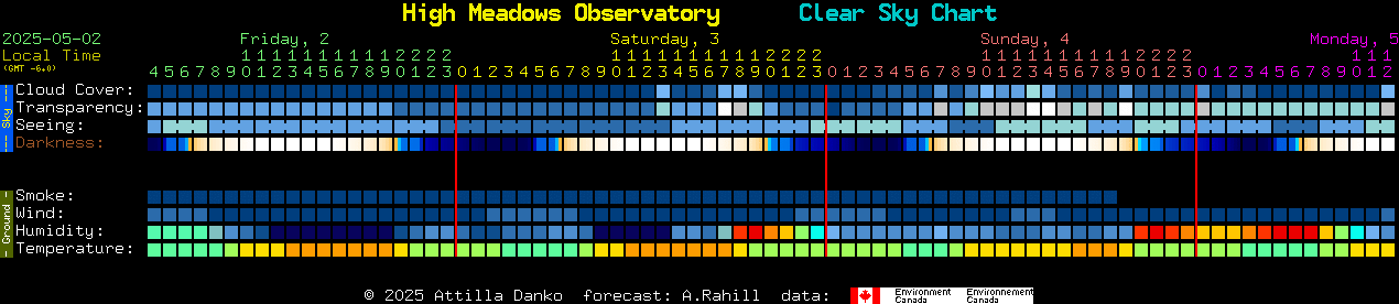 Current forecast for High Meadows Observatory Clear Sky Chart