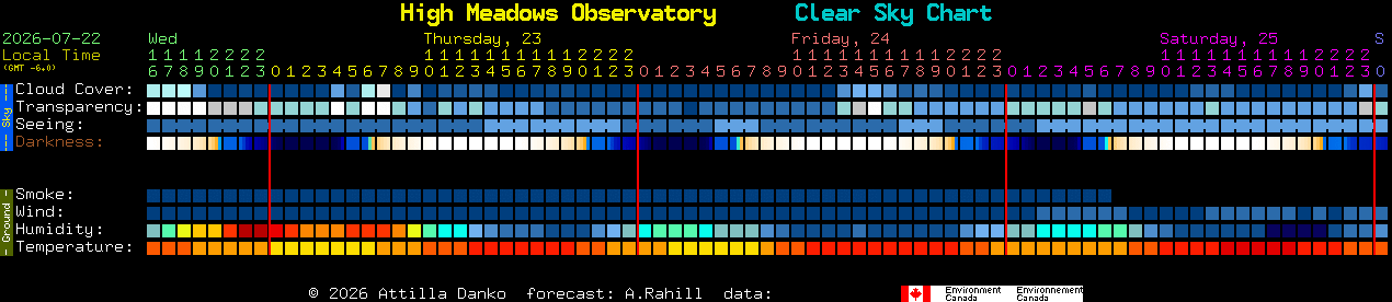 Current forecast for High Meadows Observatory Clear Sky Chart