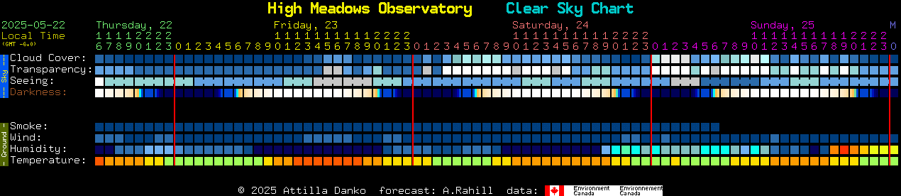 Current forecast for High Meadows Observatory Clear Sky Chart