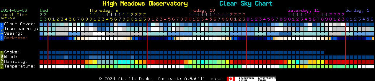 Current forecast for High Meadows Observatory Clear Sky Chart