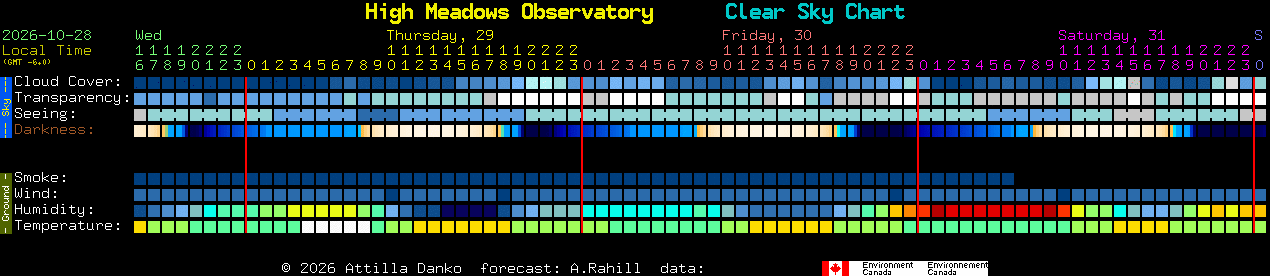 Current forecast for High Meadows Observatory Clear Sky Chart