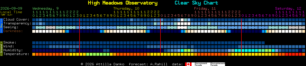 Current forecast for High Meadows Observatory Clear Sky Chart