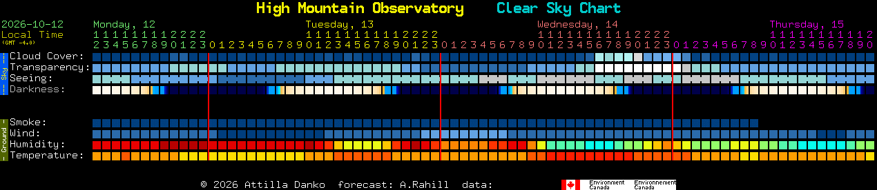 Current forecast for High Mountain Observatory Clear Sky Chart