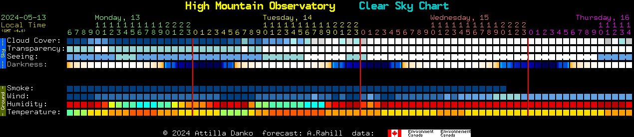 Current forecast for High Mountain Observatory Clear Sky Chart