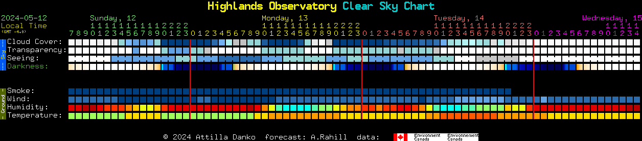Current forecast for Highlands Observatory Clear Sky Chart