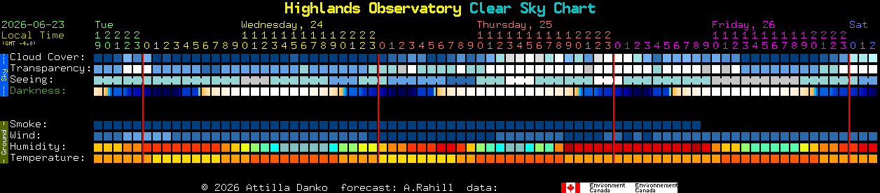 Current forecast for Highlands Observatory Clear Sky Chart