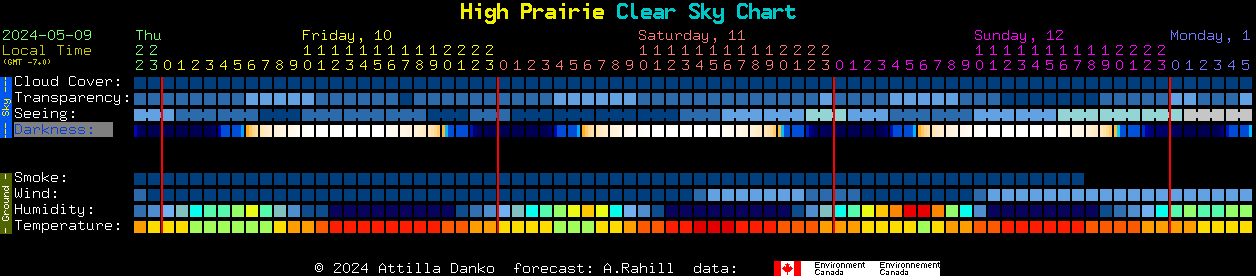 Current forecast for High Prairie Clear Sky Chart