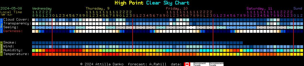 Current forecast for High Point Clear Sky Chart