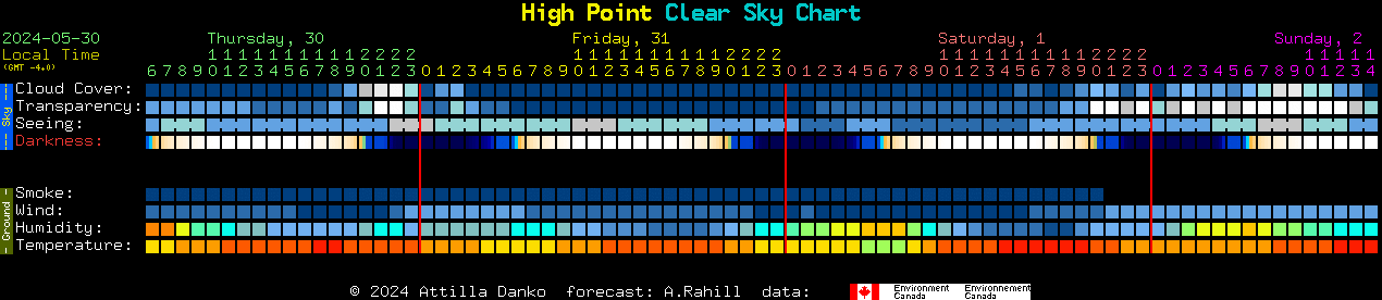 Current forecast for High Point Clear Sky Chart