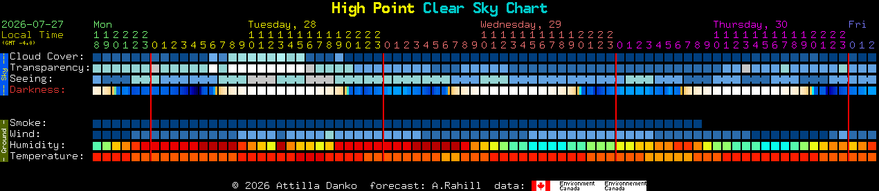 Current forecast for High Point Clear Sky Chart