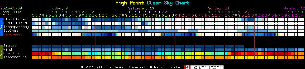Current forecast for High Point Clear Sky Chart
