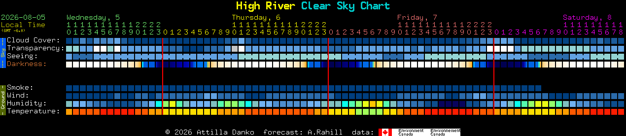 Current forecast for High River Clear Sky Chart