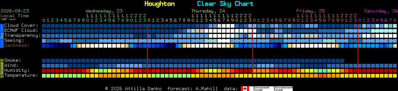 Current forecast for Houghton Clear Sky Chart