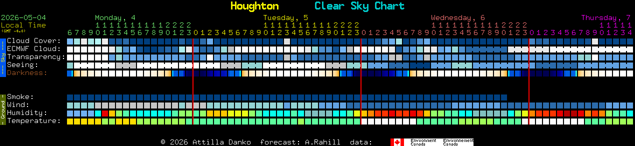 Current forecast for Houghton Clear Sky Chart
