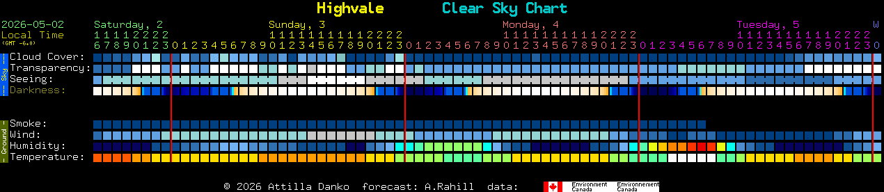 Current forecast for Highvale Clear Sky Chart