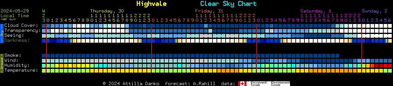 Current forecast for Highvale Clear Sky Chart