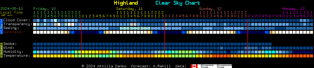 Current forecast for Highland Clear Sky Chart