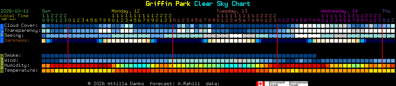 Current forecast for Griffin Park Clear Sky Chart
