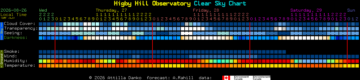 Current forecast for Higby Hill Observatory Clear Sky Chart