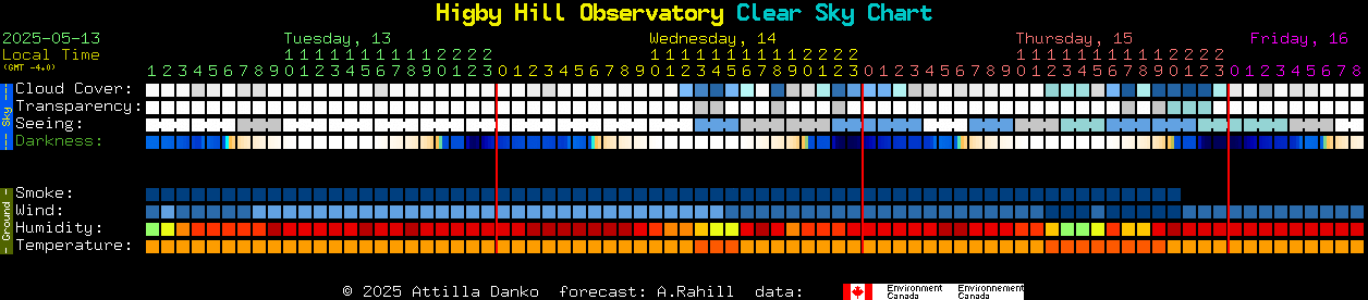 Current forecast for Higby Hill Observatory Clear Sky Chart
