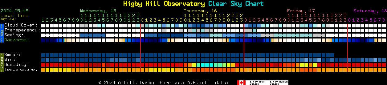 Current forecast for Higby Hill Observatory Clear Sky Chart