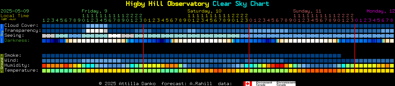 Current forecast for Higby Hill Observatory Clear Sky Chart