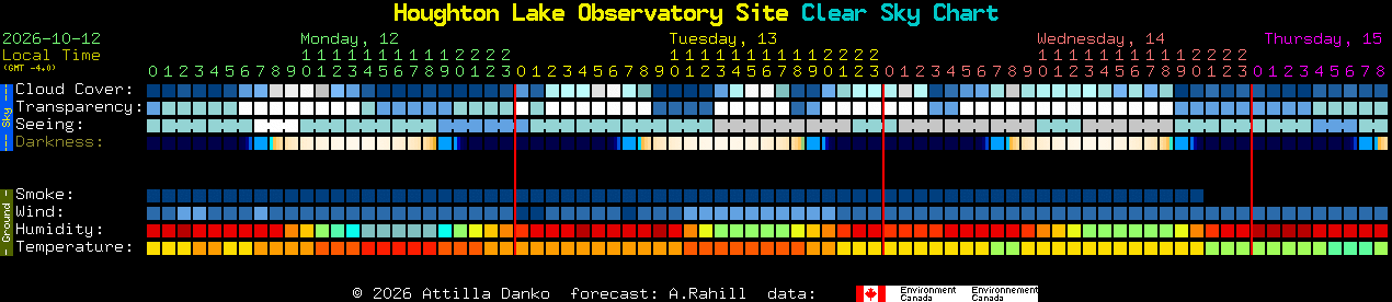 Current forecast for Houghton Lake Observatory Site Clear Sky Chart
