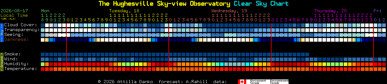 Current forecast for The Hughesville Sky-view Observatory Clear Sky Chart