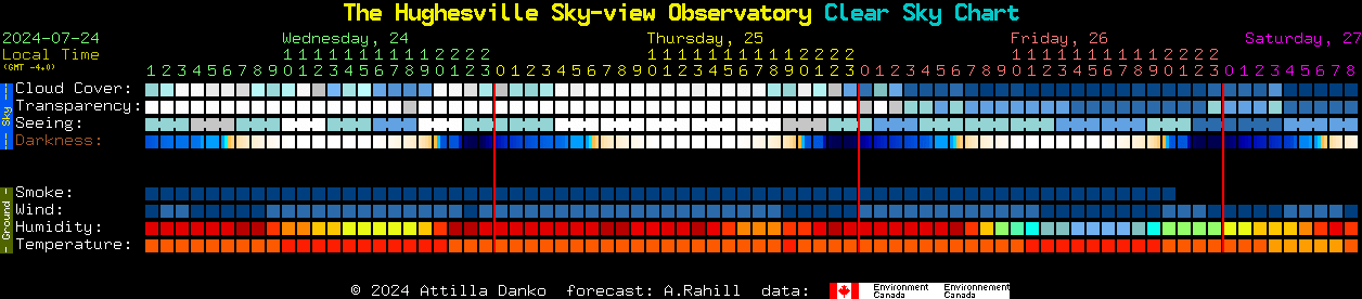 Current forecast for The Hughesville Sky-view Observatory Clear Sky Chart