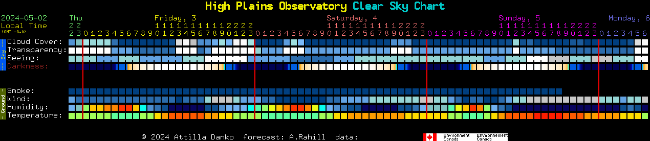 Current forecast for High Plains Observatory Clear Sky Chart