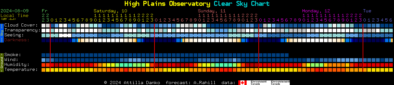 Current forecast for High Plains Observatory Clear Sky Chart