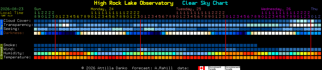 Current forecast for High Rock Lake Observatory Clear Sky Chart
