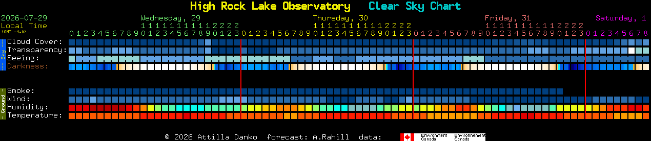 Current forecast for High Rock Lake Observatory Clear Sky Chart