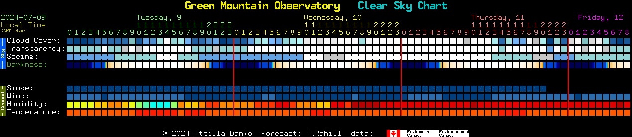Current forecast for Green Mountain Observatory Clear Sky Chart