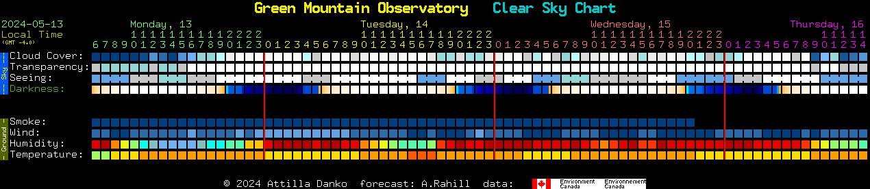 Current forecast for Green Mountain Observatory Clear Sky Chart