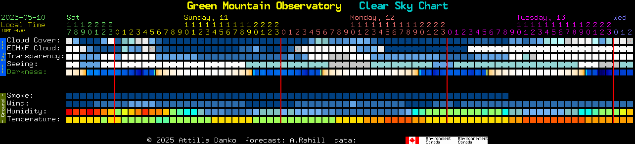 Current forecast for Green Mountain Observatory Clear Sky Chart