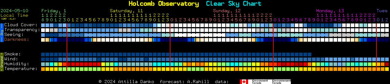 Current forecast for Holcomb Observatory Clear Sky Chart