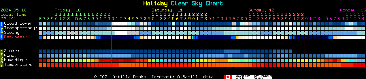 Current forecast for Holiday Clear Sky Chart