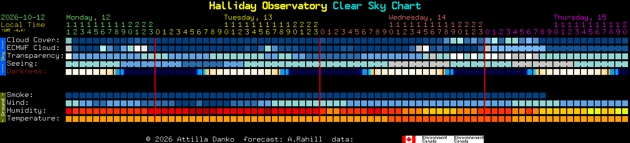 Current forecast for Halliday Observatory Clear Sky Chart