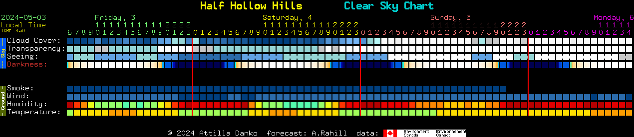 Current forecast for Half Hollow Hills Clear Sky Chart