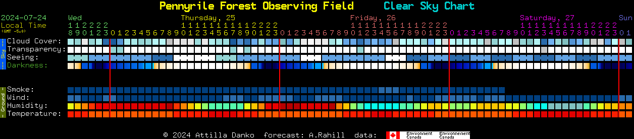 Current forecast for Pennyrile Forest Observing Field Clear Sky Chart