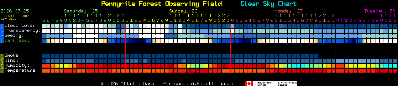 Current forecast for Pennyrile Forest Observing Field Clear Sky Chart