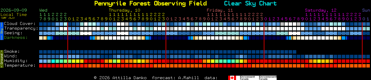 Current forecast for Pennyrile Forest Observing Field Clear Sky Chart